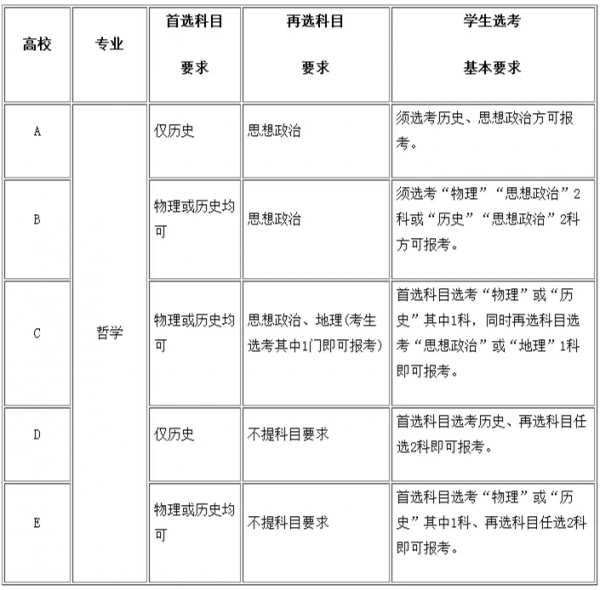武漢高考3+1+2模式預(yù)覽