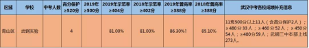 2019年武鋼實(shí)驗(yàn)中考成績示范線