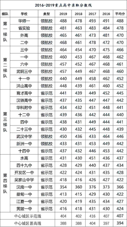 武漢重點(diǎn)高中錄取分?jǐn)?shù)線