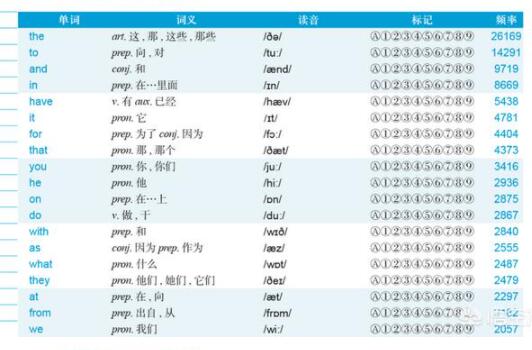高中學(xué)生如何實(shí)現(xiàn)7天速記3500單詞
