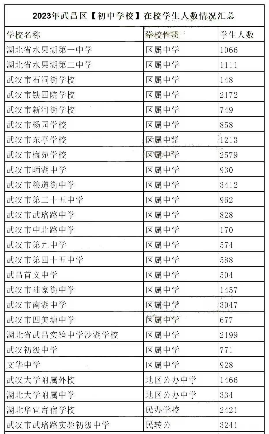2023年武昌初中學校人數匯總.png