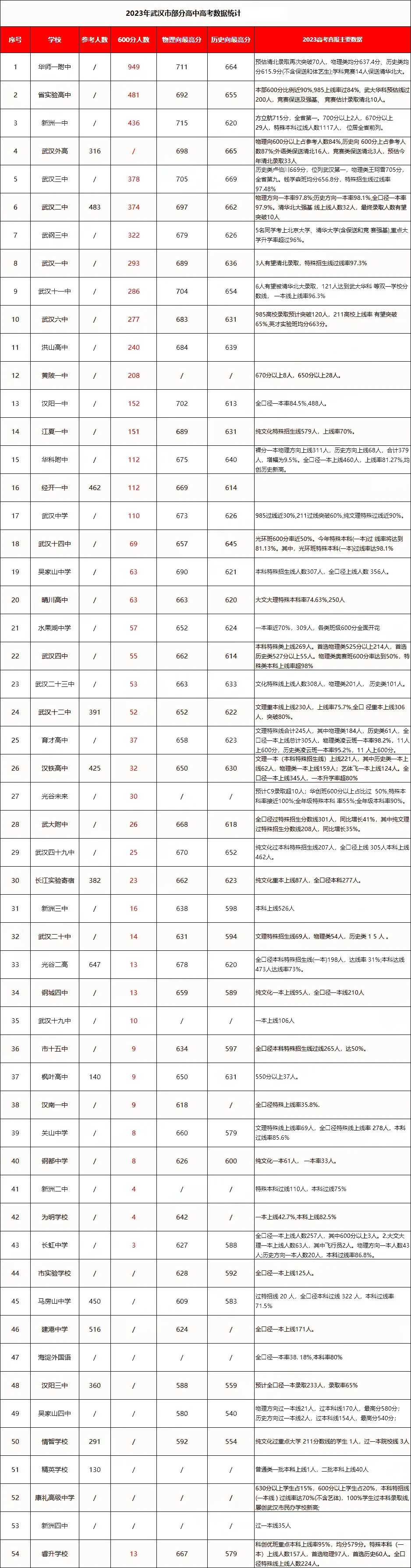 2023武漢部分高中高考數(shù)據(jù).jpg