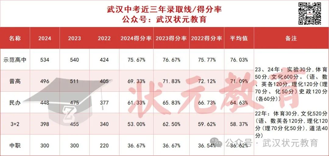 武漢中考近三年錄取分?jǐn)?shù)線