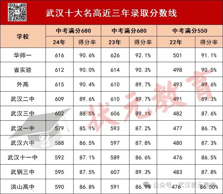 武漢十大名高近三年錄取分?jǐn)?shù)線